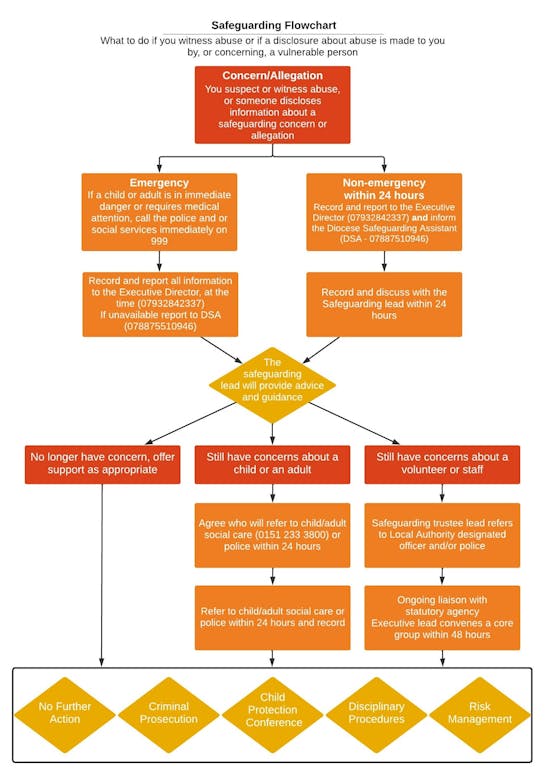 Safeguarding Flowchart Colour