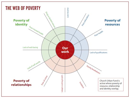Web of poverty